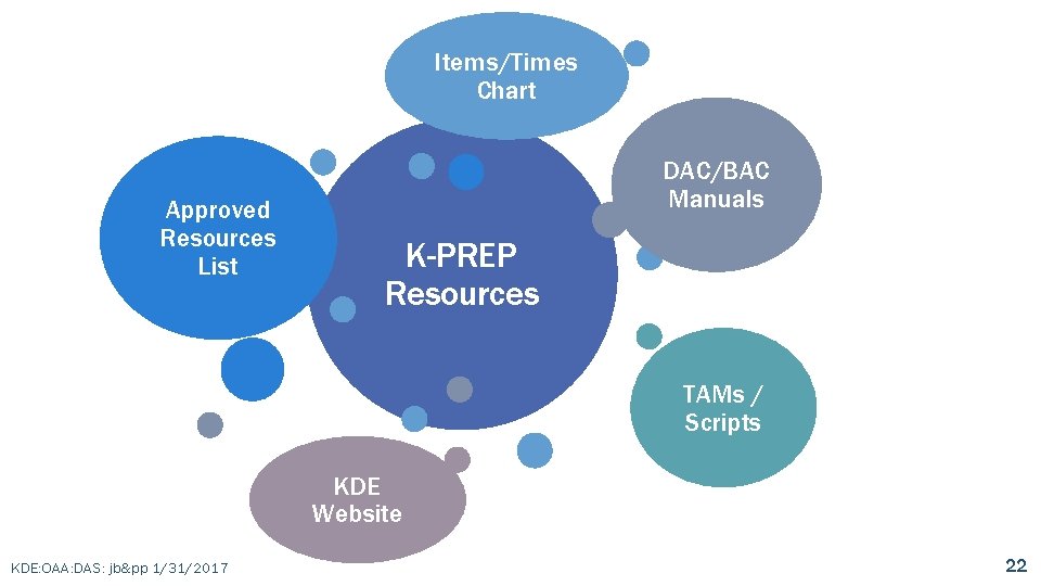 Items/Times Chart Approved Resources List DAC/BAC Manuals K-PREP Resources TAMs / Scripts KDE Website