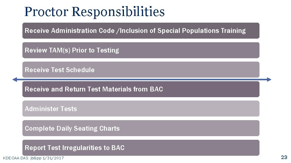 Proctor Responsibilities Receive Administration Code /Inclusion of Special Populations Training Review TAM(s) Prior to