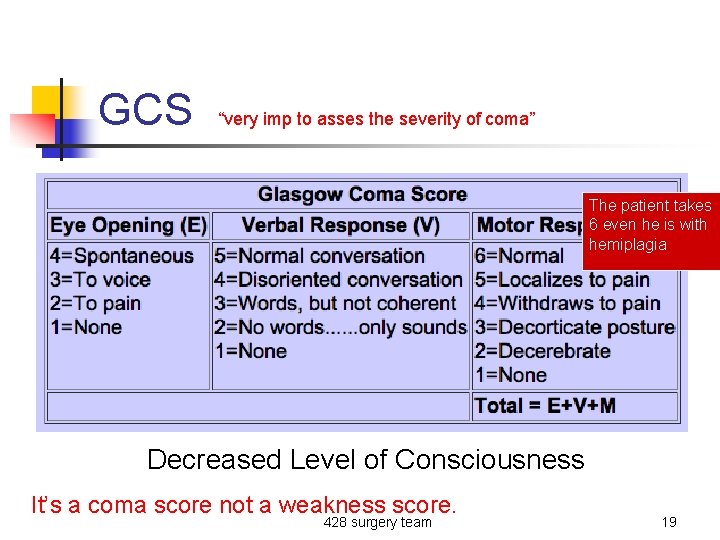 GCS “very imp to asses the severity of coma” The patient takes 6 even