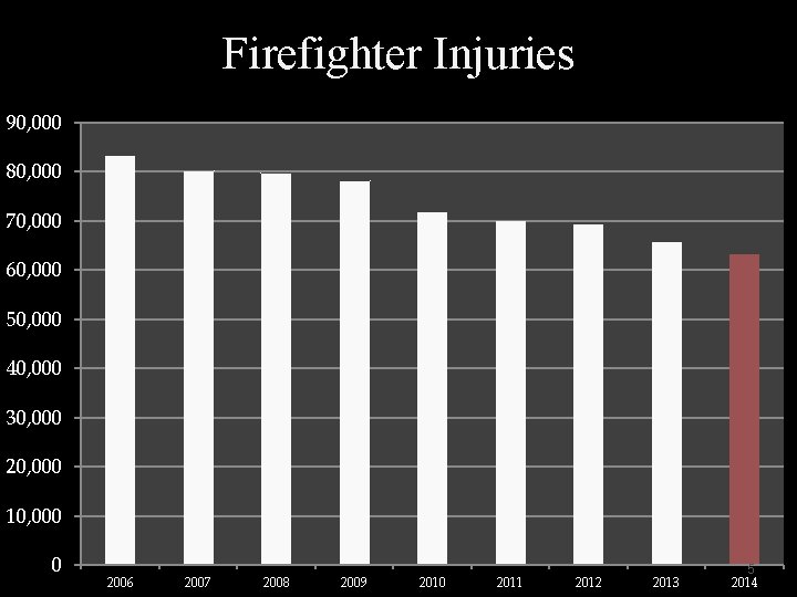 Firefighter Injuries 90, 000 80, 000 70, 000 60, 000 50, 000 40, 000