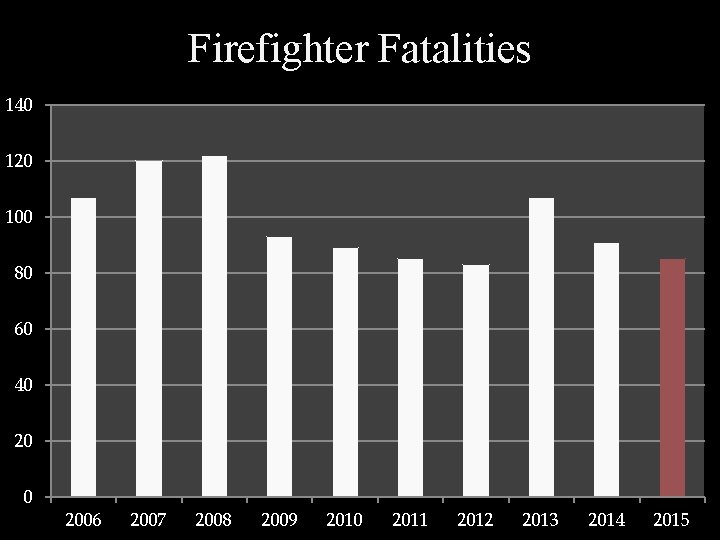 Firefighter Fatalities 140 120 100 80 60 40 2006 2007 2008 2009 2010 2011