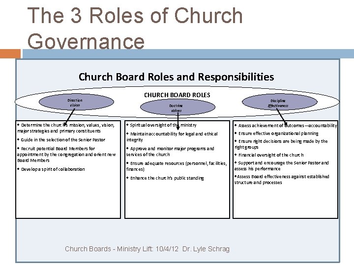 Best Practices For Church Boards Ministry Lift Dr