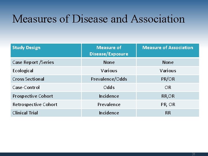 Measures of Disease and Association Study Design Measure of Disease/Exposure Measure of Association None