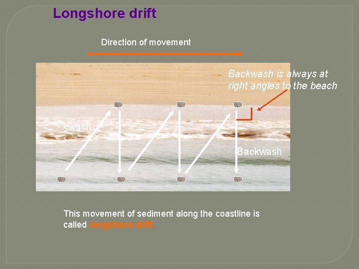 Longshore drift Direction of movement Backwash is always at right angles to the beach