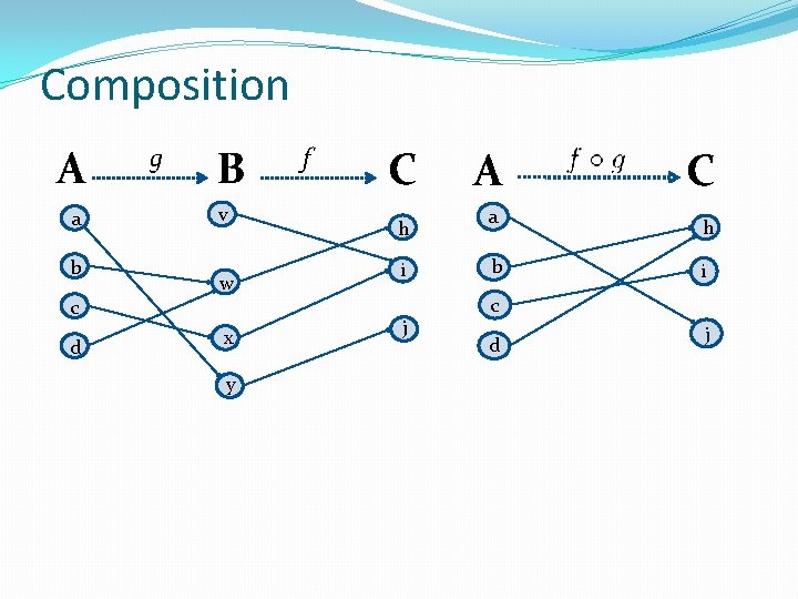 Composition A a b c d g B v w x y f C