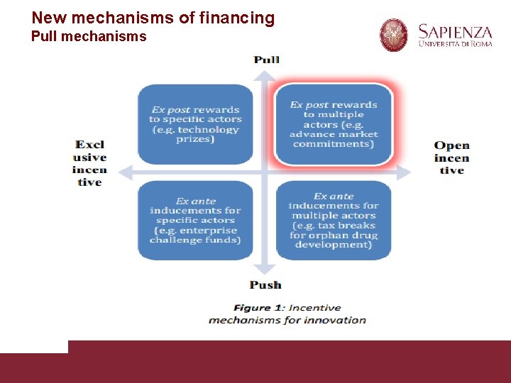 New mechanisms of financing Pull mechanisms Roberto Pasca di Magliano 23/05/14 Pagina 12 