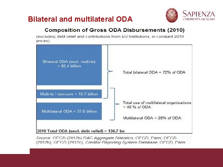 Bilateral and multilateral ODA Roberto Pasca di Magliano Pagina 3 