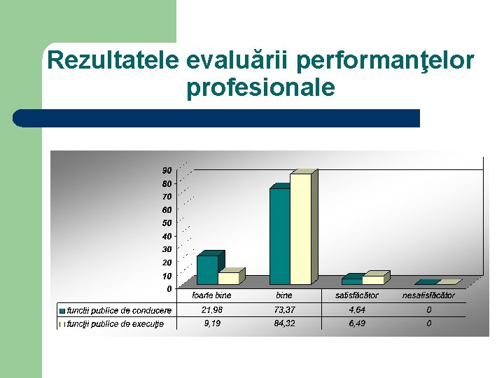 Rezultatele evaluării performanţelor profesionale 