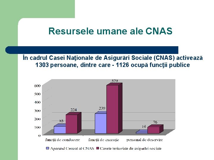 Resursele umane ale CNAS În cadrul Casei Naţionale de Asigurări Sociale (CNAS) activează 1303