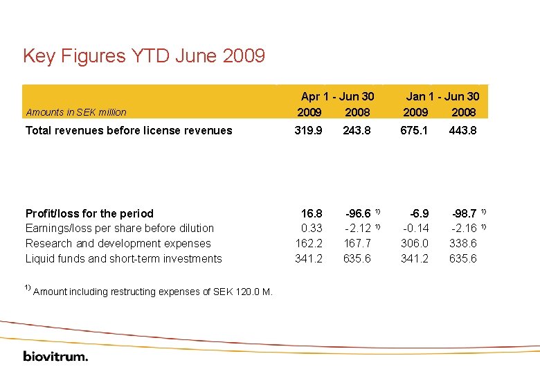 Key Figures YTD June 2009 Amounts in SEK million Apr 1 - Jun 30