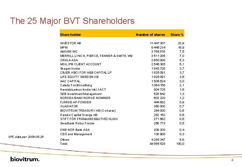The 25 Major BVT Shareholders Share holder INVESTOR AB MPM AMGEN INC MERRILL LYNCH,