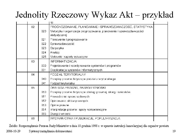 Jednolity Rzeczowy Wykaz Akt – przykład Źródło: Rozporządzenie Prezesa Rady Ministrów z dnia 18