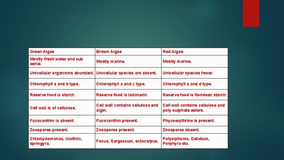 Green Algae Brown Algae Red Algae Mostly fresh water and sub aerial. Mostly marine.