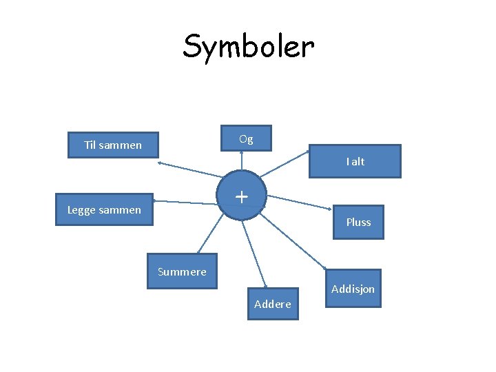 Symboler Og Til sammen I alt + Legge sammen Pluss Summere Addisjon Addere 