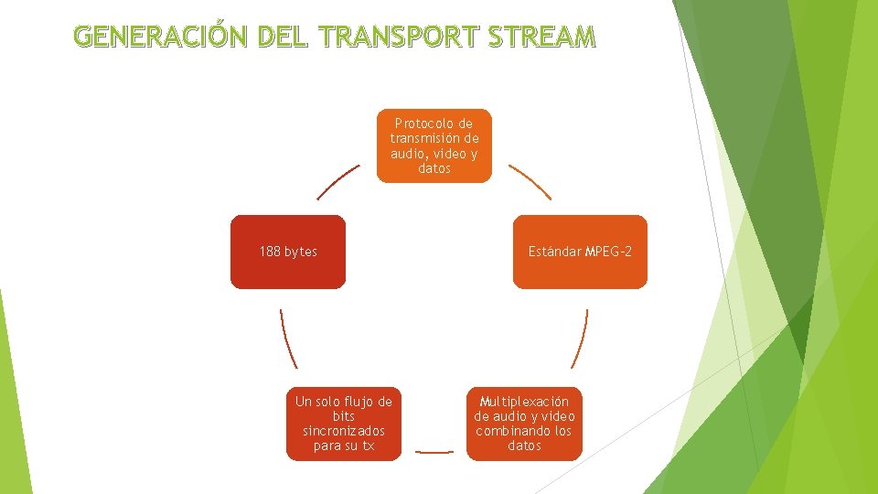 GENERACIÓN DEL TRANSPORT STREAM Protocolo de transmisión de audio, video y datos 188 bytes