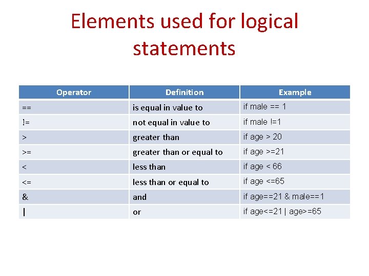 Elements used for logical statements Operator Definition Example == is equal in value to