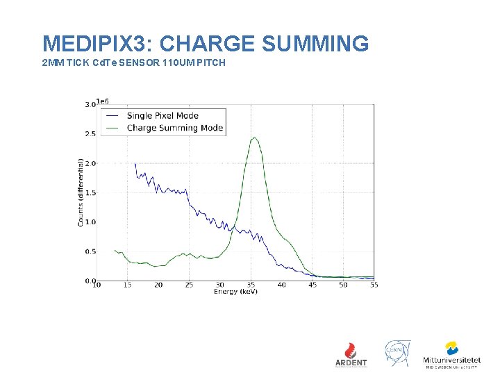 MEDIPIX 3: CHARGE SUMMING 2 MM TICK Cd. Te SENSOR 110 UM PITCH 