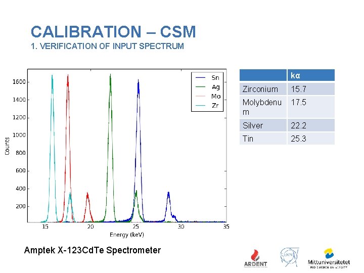 CALIBRATION – CSM 1. VERIFICATION OF INPUT SPECTRUM kα Amptek X-123 Cd. Te Spectrometer