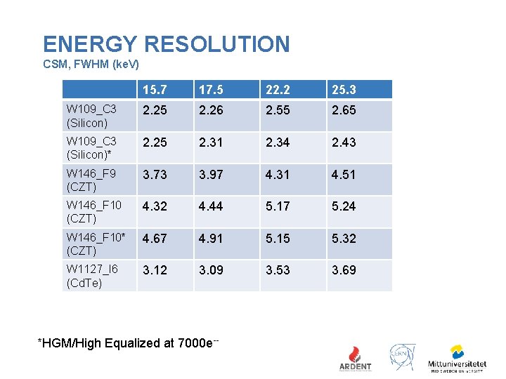 ENERGY RESOLUTION CSM, FWHM (ke. V) 15. 7 17. 5 22. 2 25. 3