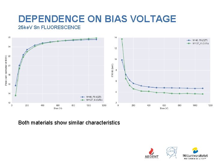 DEPENDENCE ON BIAS VOLTAGE 25 ke. V Sn FLUORESCENCE Both materials show similar characteristics