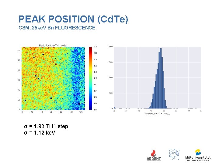 PEAK POSITION (Cd. Te) CSM, 25 ke. V Sn FLUORESCENCE σ = 1. 93