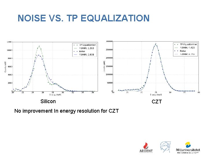 NOISE VS. TP EQUALIZATION Silicon No improvement In energy resolution for CZT 