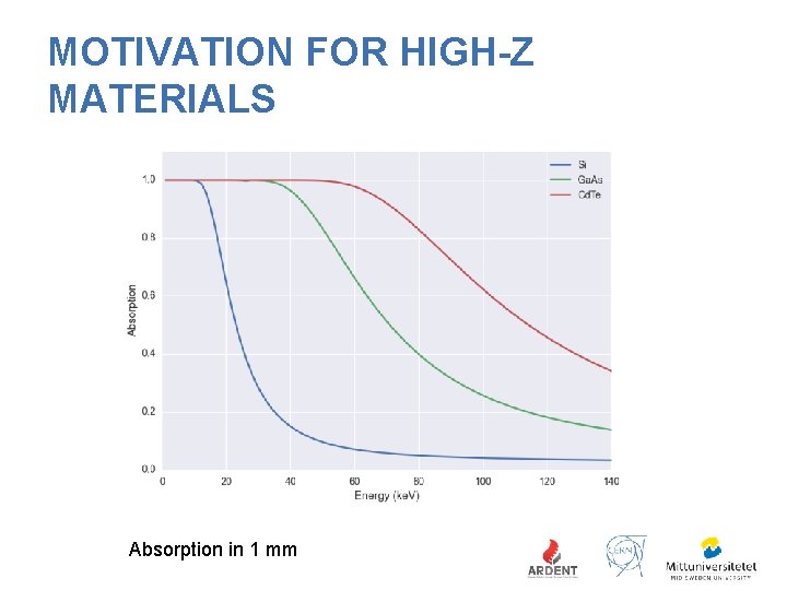 MOTIVATION FOR HIGH-Z MATERIALS Absorption in 1 mm 