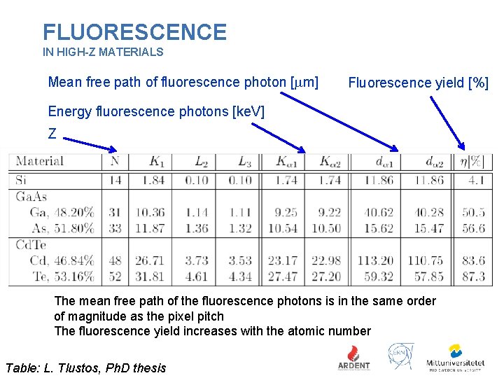 FLUORESCENCE IN HIGH-Z MATERIALS Mean free path of fluorescence photon [mm] Fluorescence yield [%]