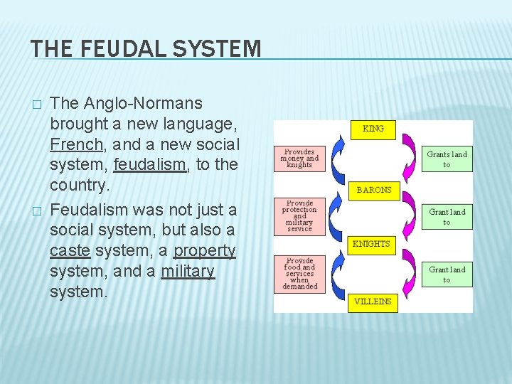 THE FEUDAL SYSTEM � � The Anglo-Normans brought a new language, French, and a