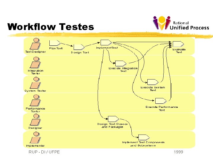 Workflow Testes RUP - DI / UFPE 1999 