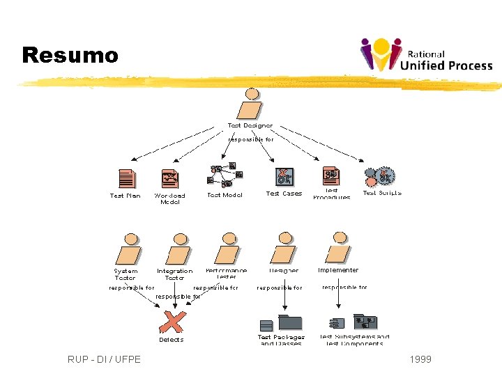 Resumo RUP - DI / UFPE 1999 