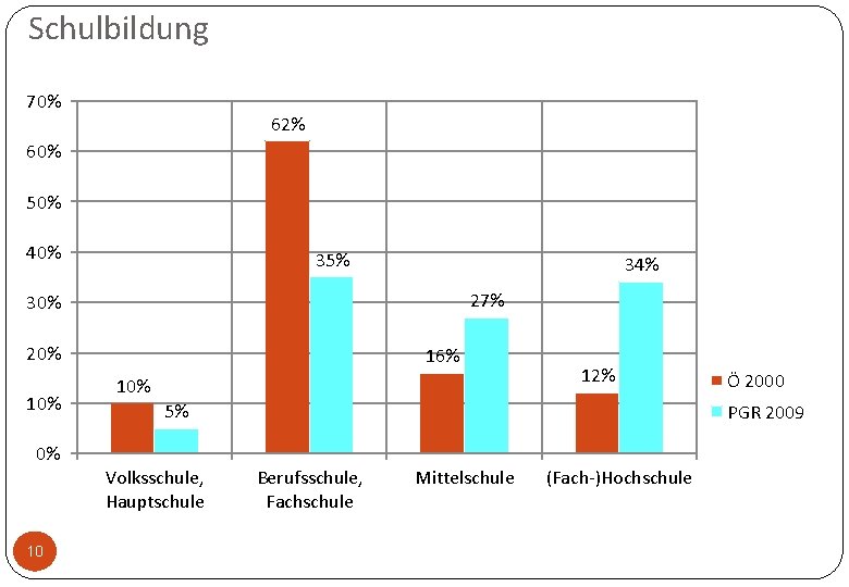 Schulbildung 70% 62% 60% 50% 40% 35% 34% 27% 30% 20% 10% 0% 10