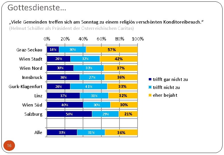 Gottesdienste… „Viele Gemeinden treffen sich am Sonntag zu einem religiös verschönten Konditoreibesuch. “ (Helmut