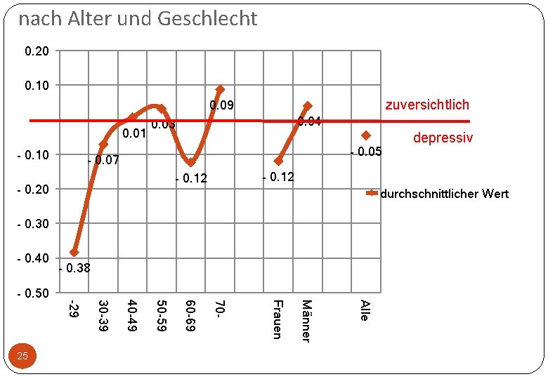 nach Alter und Geschlecht 0. 20 0. 10 zuversichtlich 0. 09 - 0. 01