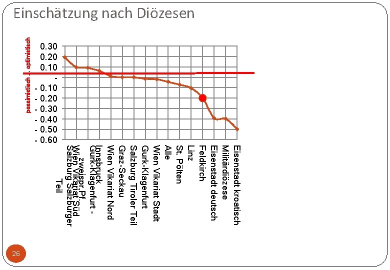 Eisenstadt kroatisch Militärdiözese Eisenstadt deutsch Feldkirch Linz St. Pölten Alle Wien Vikariat Stadt Gurk-Klagenfurt