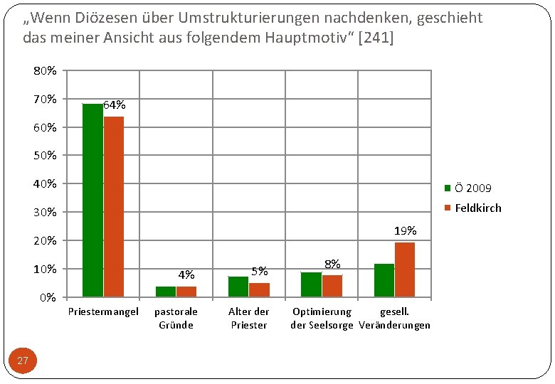 „Wenn Diözesen über Umstrukturierungen nachdenken, geschieht das meiner Ansicht aus folgendem Hauptmotiv“ [241] 80%