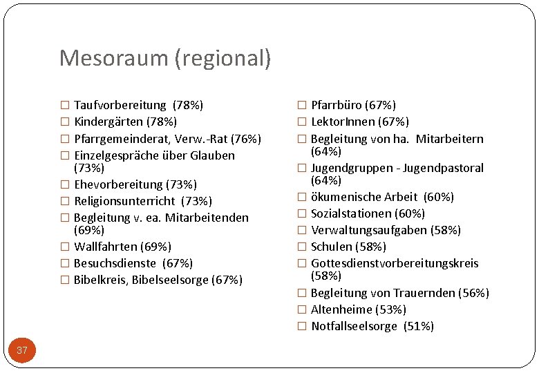 Mesoraum (regional) � Taufvorbereitung (78%) � Kindergärten (78%) � Pfarrgemeinderat, Verw. -Rat (76%) �