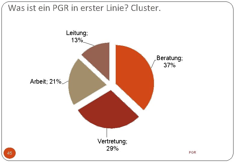 Was ist ein PGR in erster Linie? Cluster. Leitung; 13% Beratung; 37% Arbeit; 21%