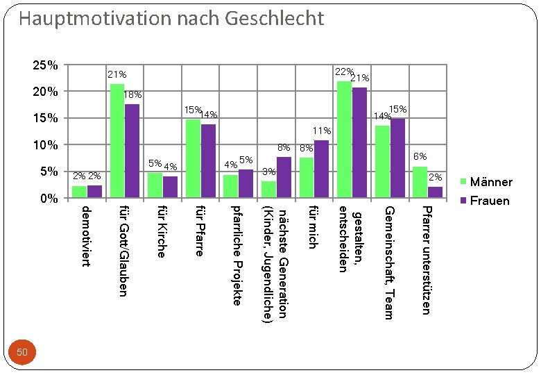 Hauptmotivation nach Geschlecht Pfarrer unterstützen Gemeinschaft, Team gestalten, entscheiden für mich nächste Generation (Kinder,