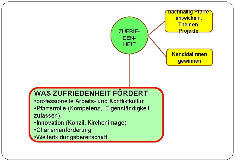 ZUFRIEDENHEIT nachhaltig Pfarre entwickeln: Themen, Projekte Kandidat. Innen gewinnen WAS ZUFRIEDENHEIT FÖRDERT • professionelle