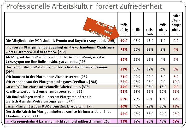 Professionelle Arbeitskultur fördert Zufriedenheit Ant eil d er Zuf s ried ehr ene n