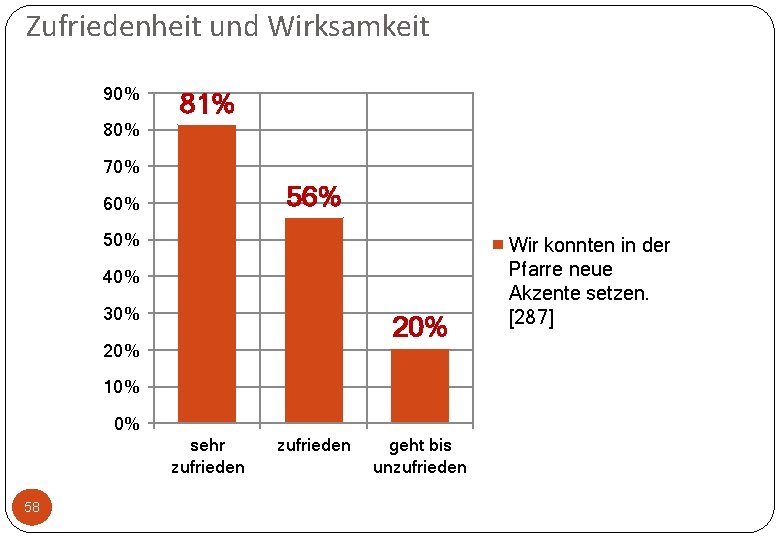 Zufriedenheit und Wirksamkeit 90% 81% 80% 70% 56% 60% 50% 40% 30% 20% 10%