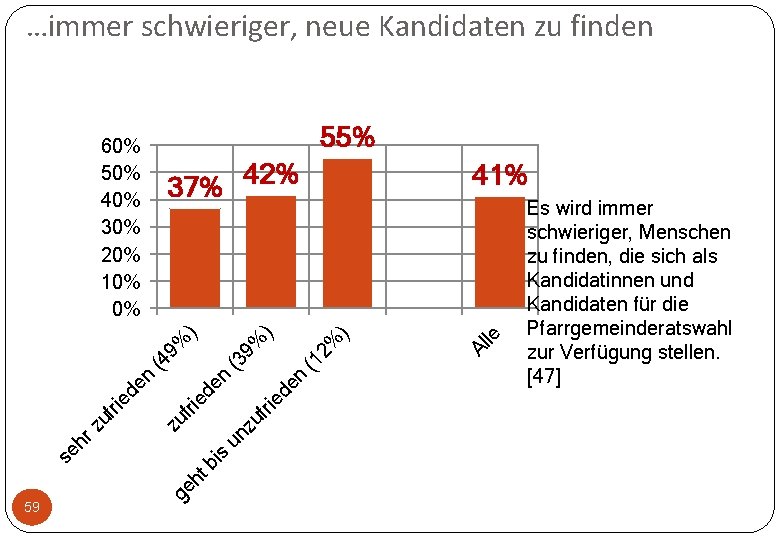 …immer schwieriger, neue Kandidaten zu finden 55% 59 ) en ed uf ri un