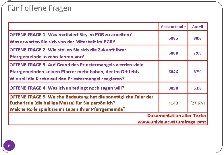 1 Fünf offene Fragen Antwortende Anteil OFFENE FRAGE 1: Was motiviert Sie, im PGR