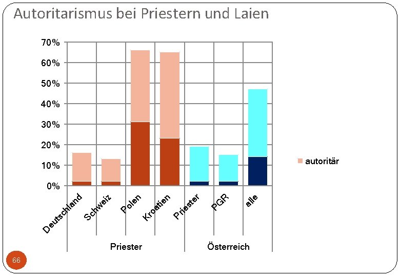 Autoritarismus bei Priestern und Laien 70% 60% 50% 40% 30% 20% autoritär 10% Priester