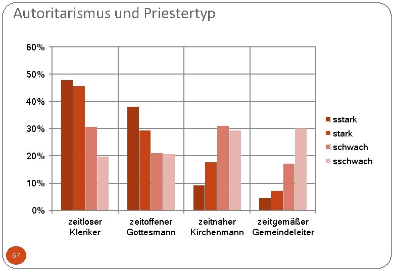 Autoritarismus und Priestertyp 60% 50% 40% sstark 30% stark schwach 20% sschwach 10% 0%