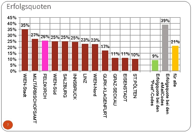 Erfolgsquoten für alle Erfolgsquote bei den e. Mail. Codes Erfolgquote bei den "Post"-Codes ST.