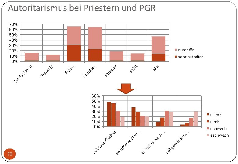 Autoritarismus bei Priestern und PGR 70% 60% 50% 40% 30% 20% 10% 0% autoritär