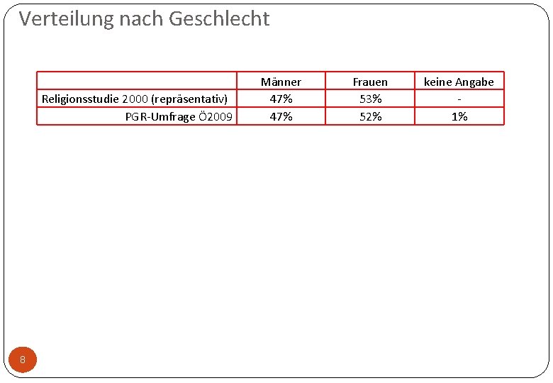 Verteilung nach Geschlecht Religionsstudie 2000 (repräsentativ) PGR-Umfrage Ö 2009 8 Männer 47% Frauen 53%