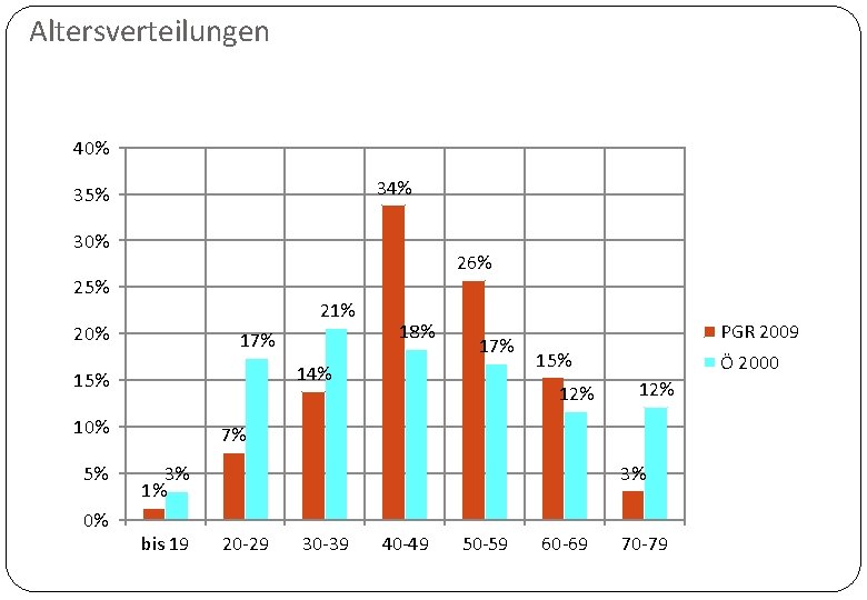 Altersverteilungen 40% 34% 35% 30% 26% 25% 21% 20% 17% 10% 0% 17% 14%